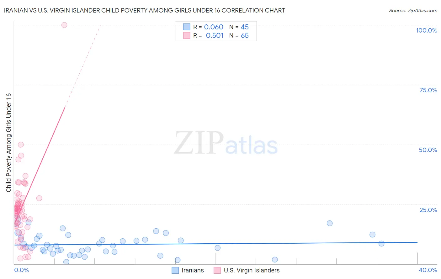 Iranian vs U.S. Virgin Islander Child Poverty Among Girls Under 16
