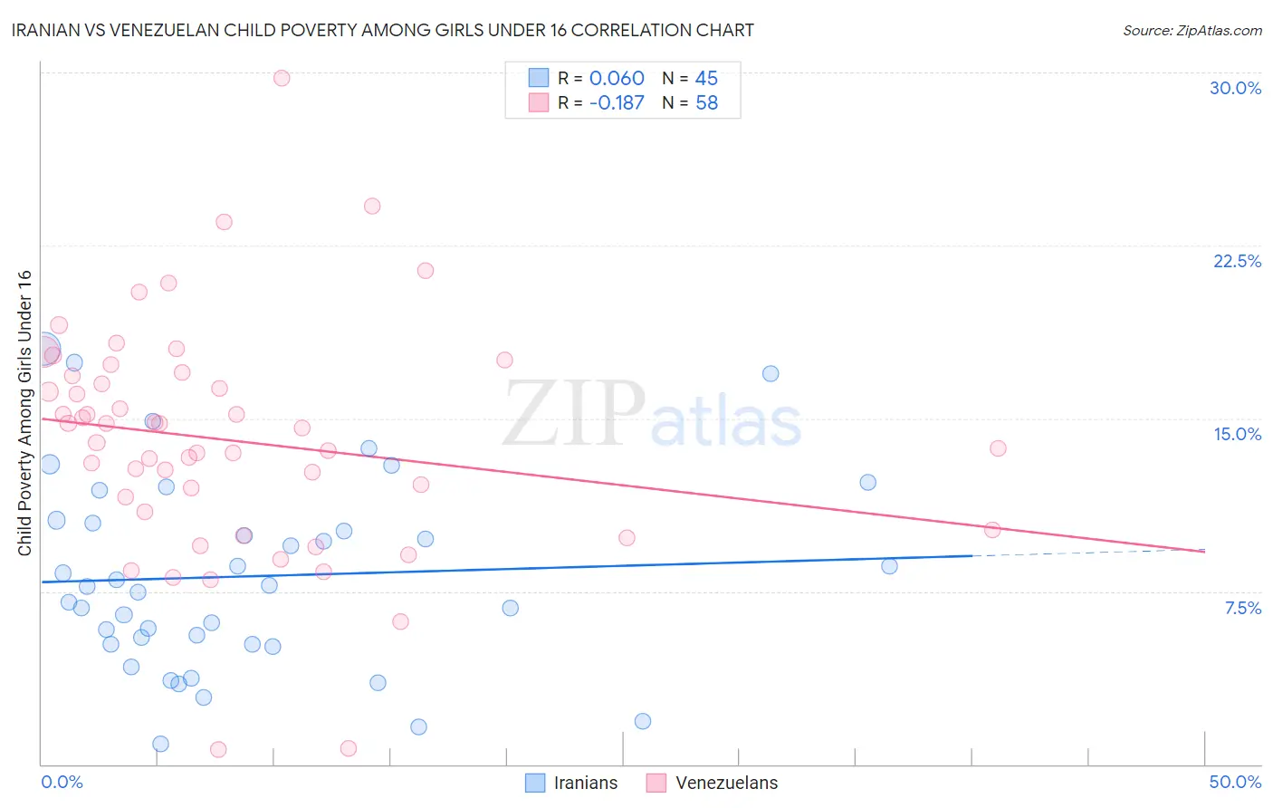 Iranian vs Venezuelan Child Poverty Among Girls Under 16