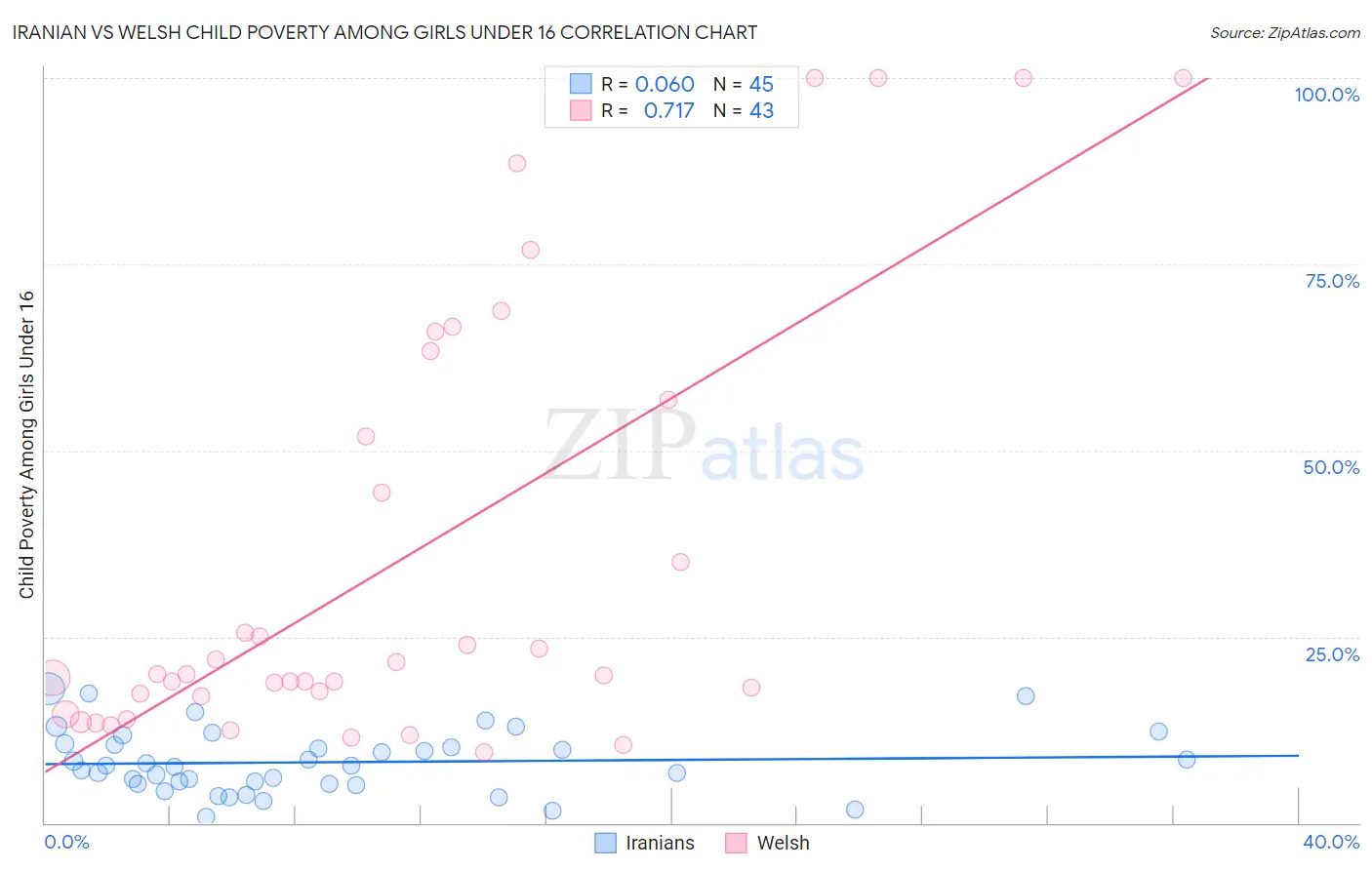 Iranian vs Welsh Child Poverty Among Girls Under 16