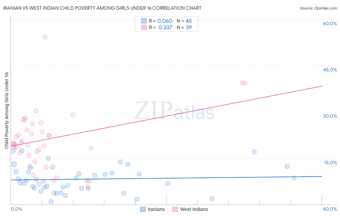 Iranian vs West Indian Child Poverty Among Girls Under 16