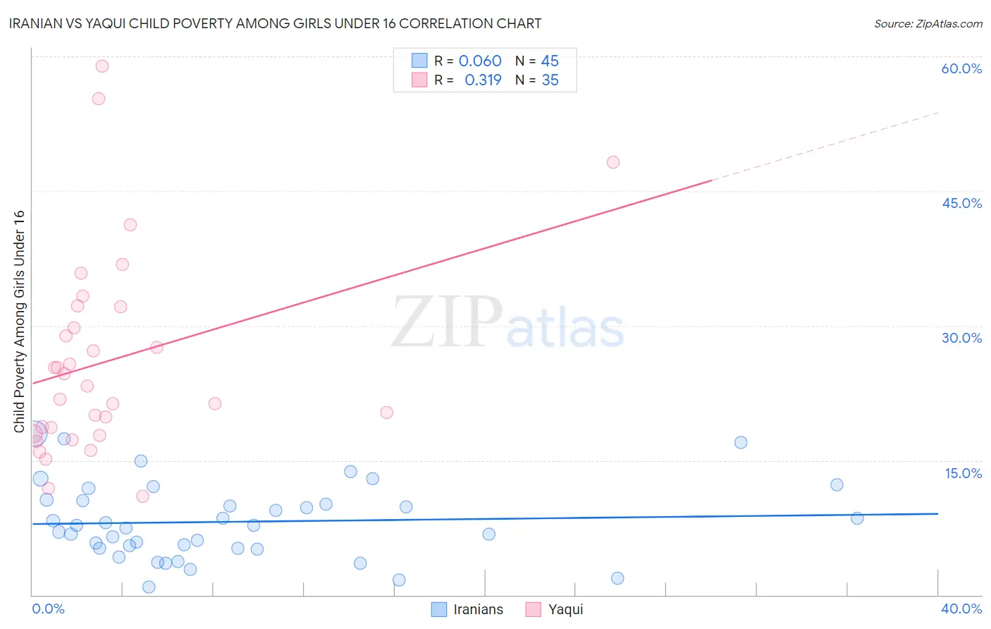 Iranian vs Yaqui Child Poverty Among Girls Under 16