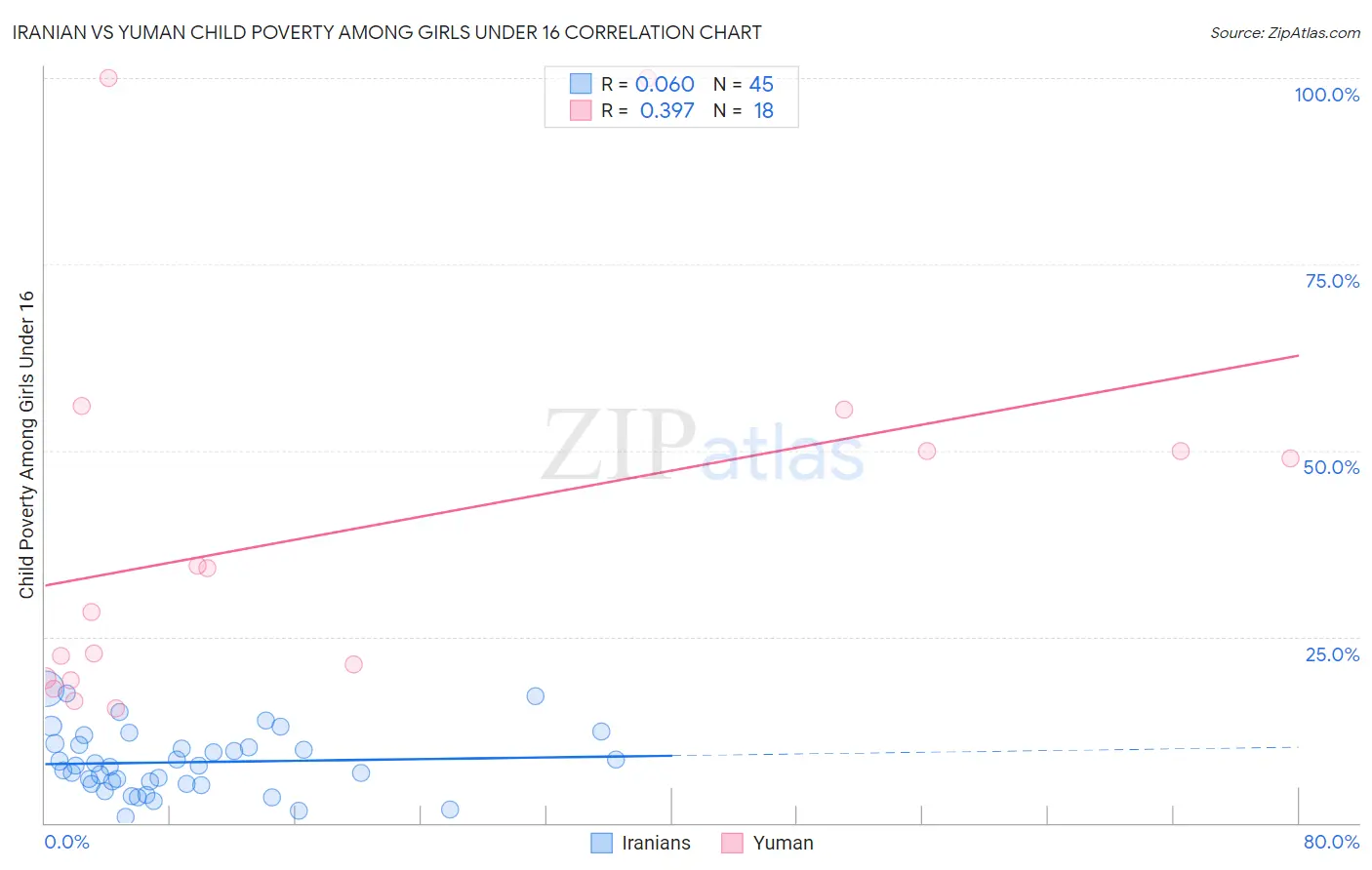 Iranian vs Yuman Child Poverty Among Girls Under 16