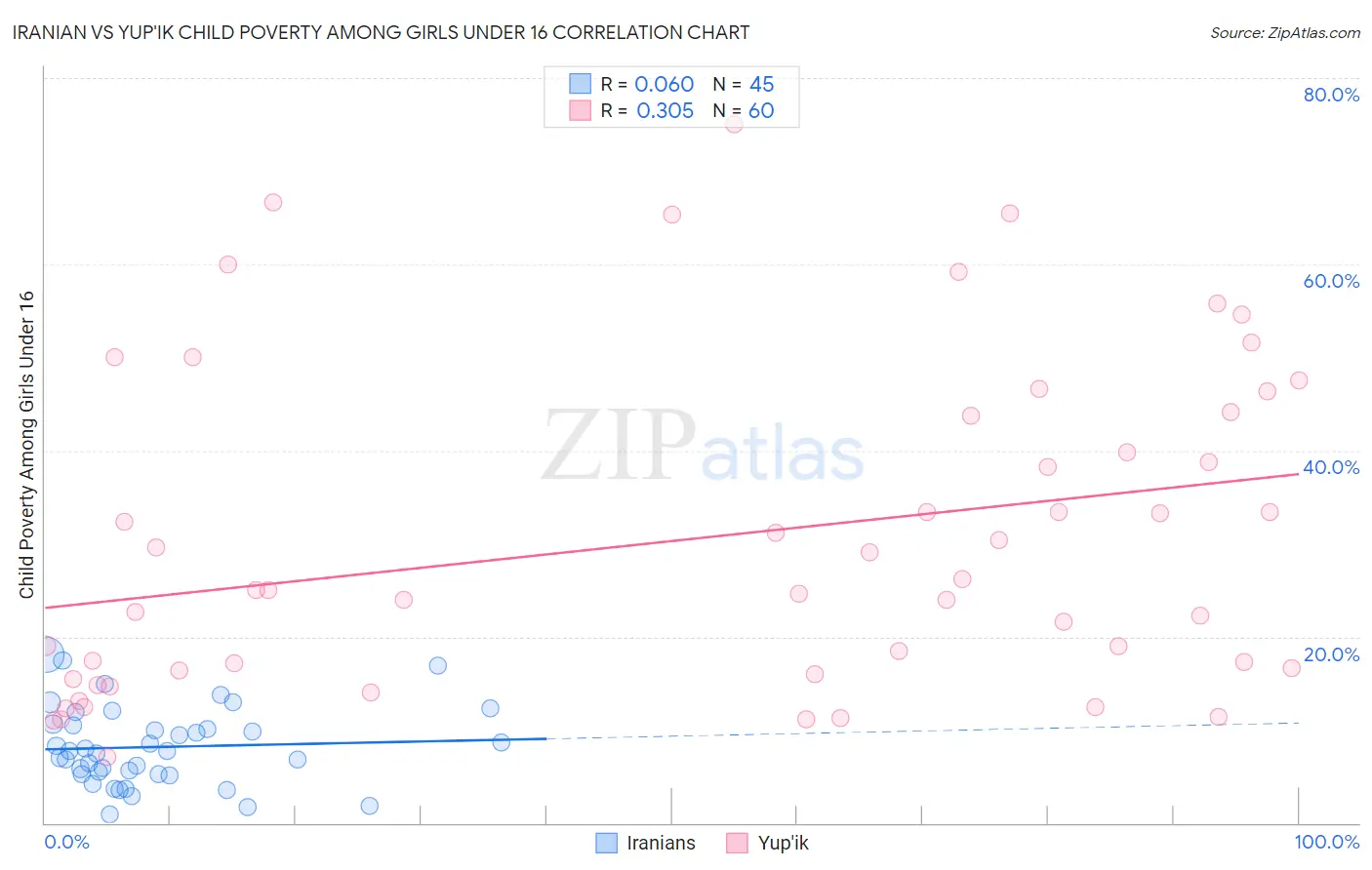 Iranian vs Yup'ik Child Poverty Among Girls Under 16
