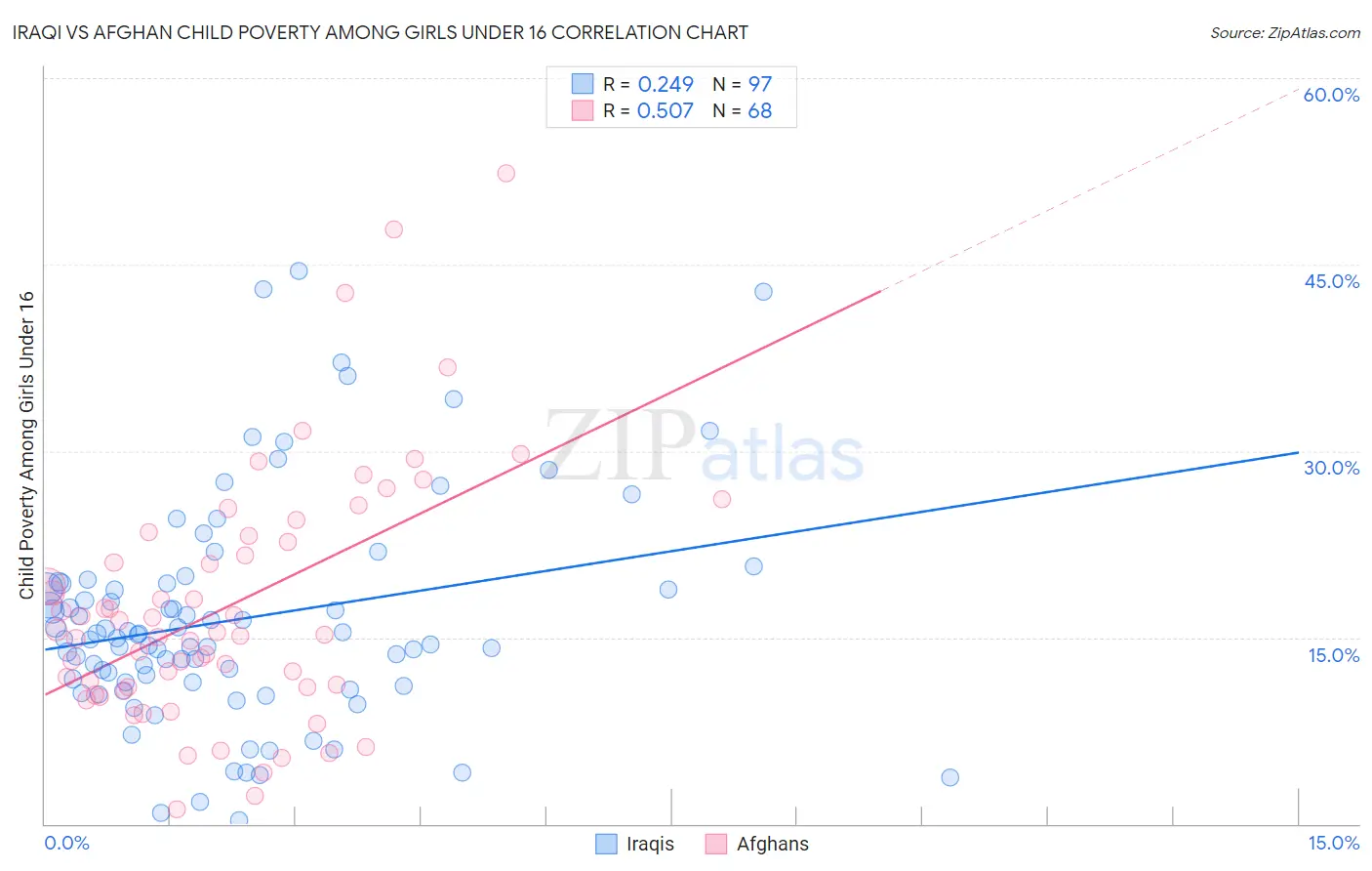 Iraqi vs Afghan Child Poverty Among Girls Under 16