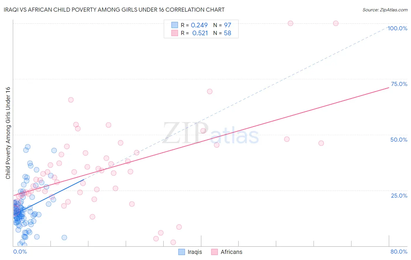 Iraqi vs African Child Poverty Among Girls Under 16