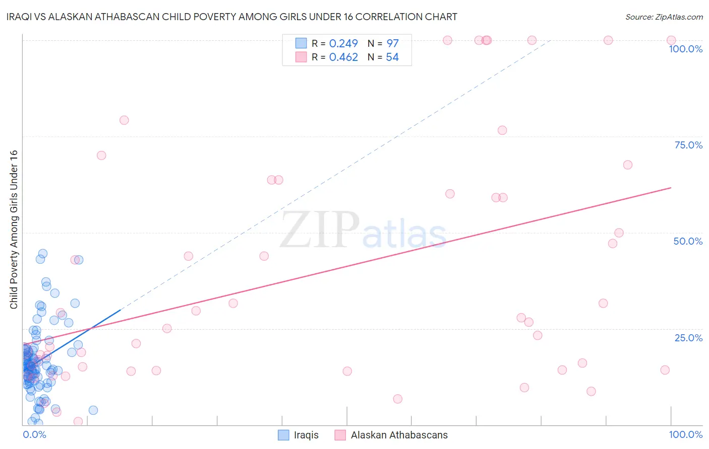 Iraqi vs Alaskan Athabascan Child Poverty Among Girls Under 16