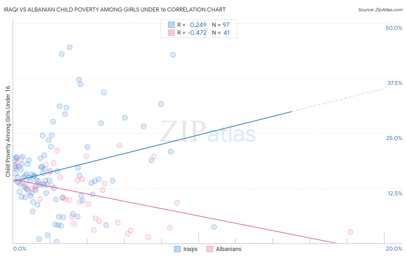 Iraqi vs Albanian Child Poverty Among Girls Under 16