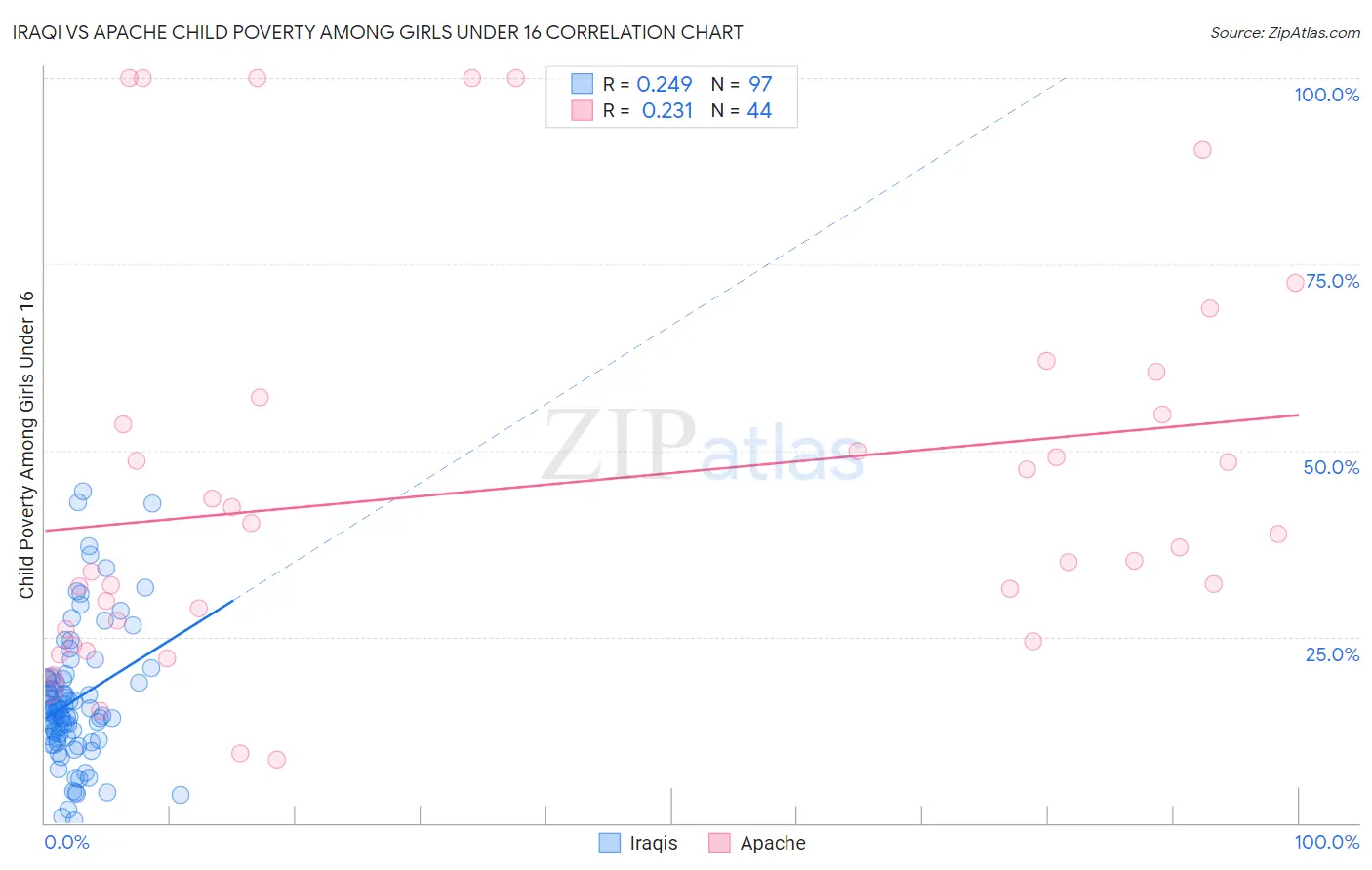 Iraqi vs Apache Child Poverty Among Girls Under 16