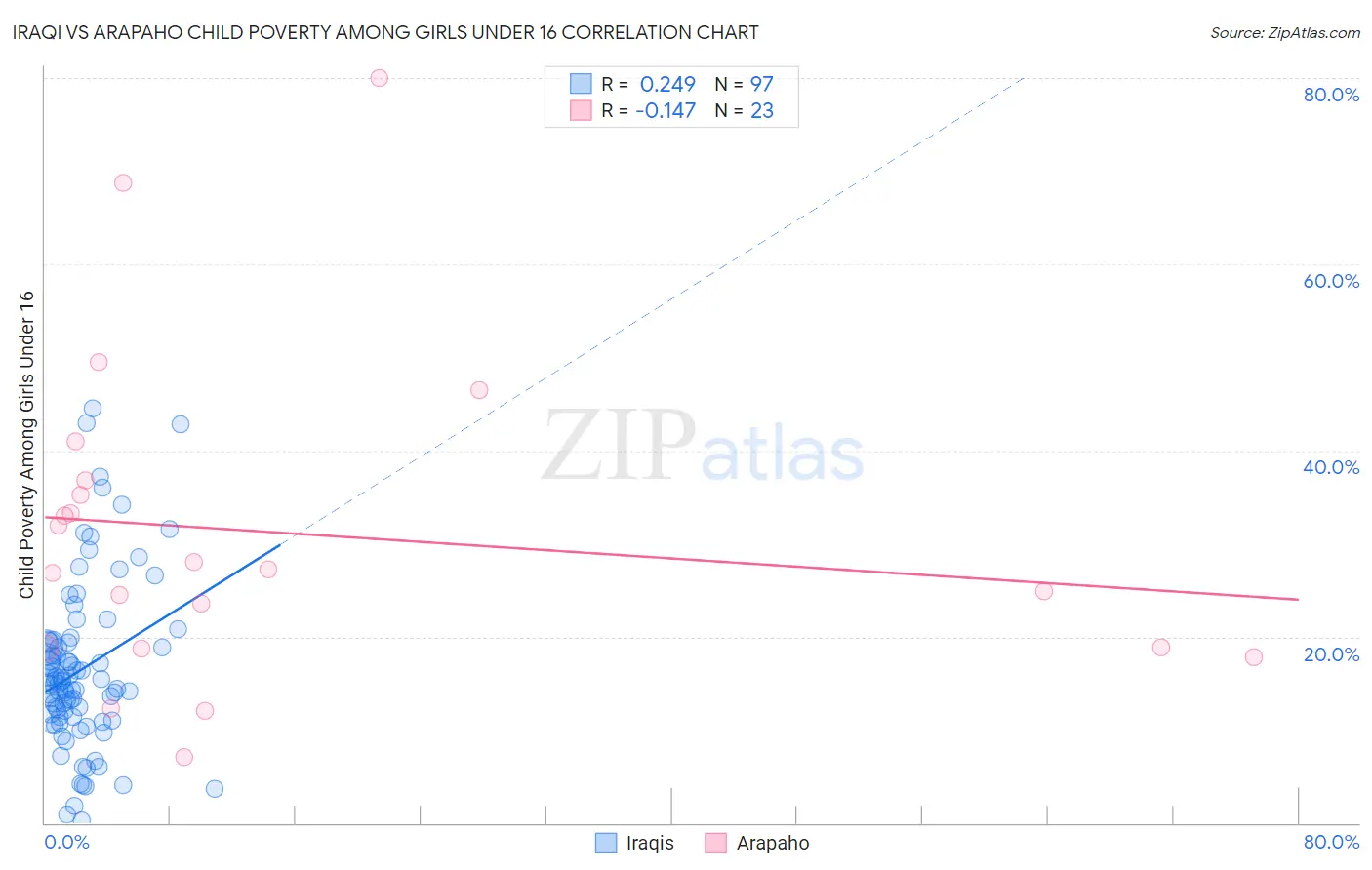 Iraqi vs Arapaho Child Poverty Among Girls Under 16