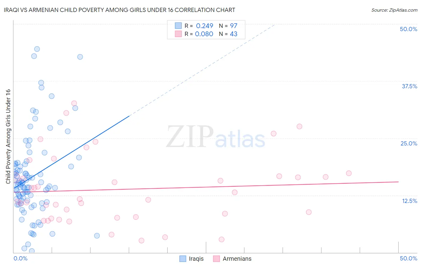 Iraqi vs Armenian Child Poverty Among Girls Under 16