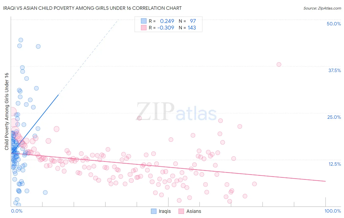 Iraqi vs Asian Child Poverty Among Girls Under 16
