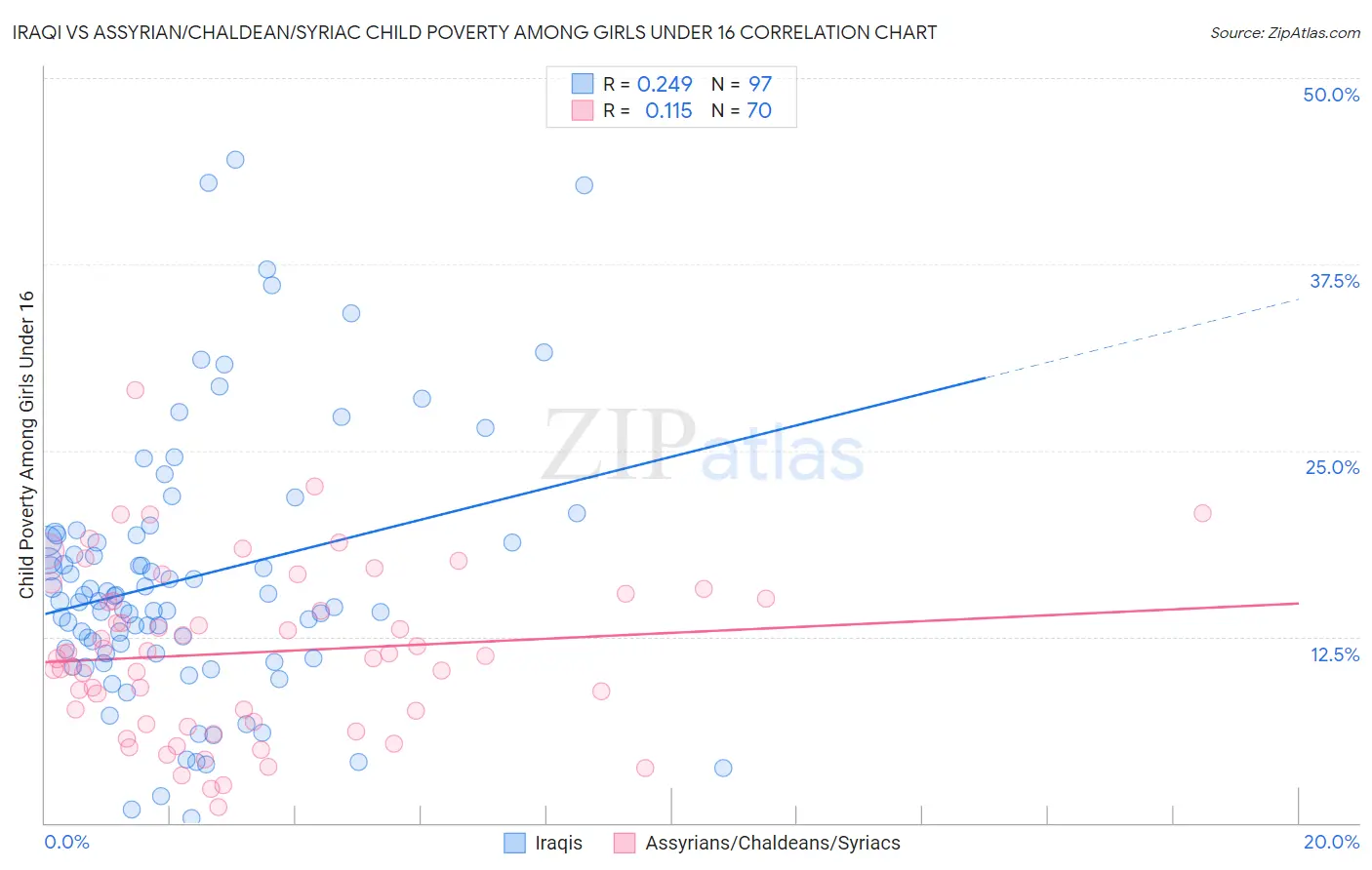 Iraqi vs Assyrian/Chaldean/Syriac Child Poverty Among Girls Under 16