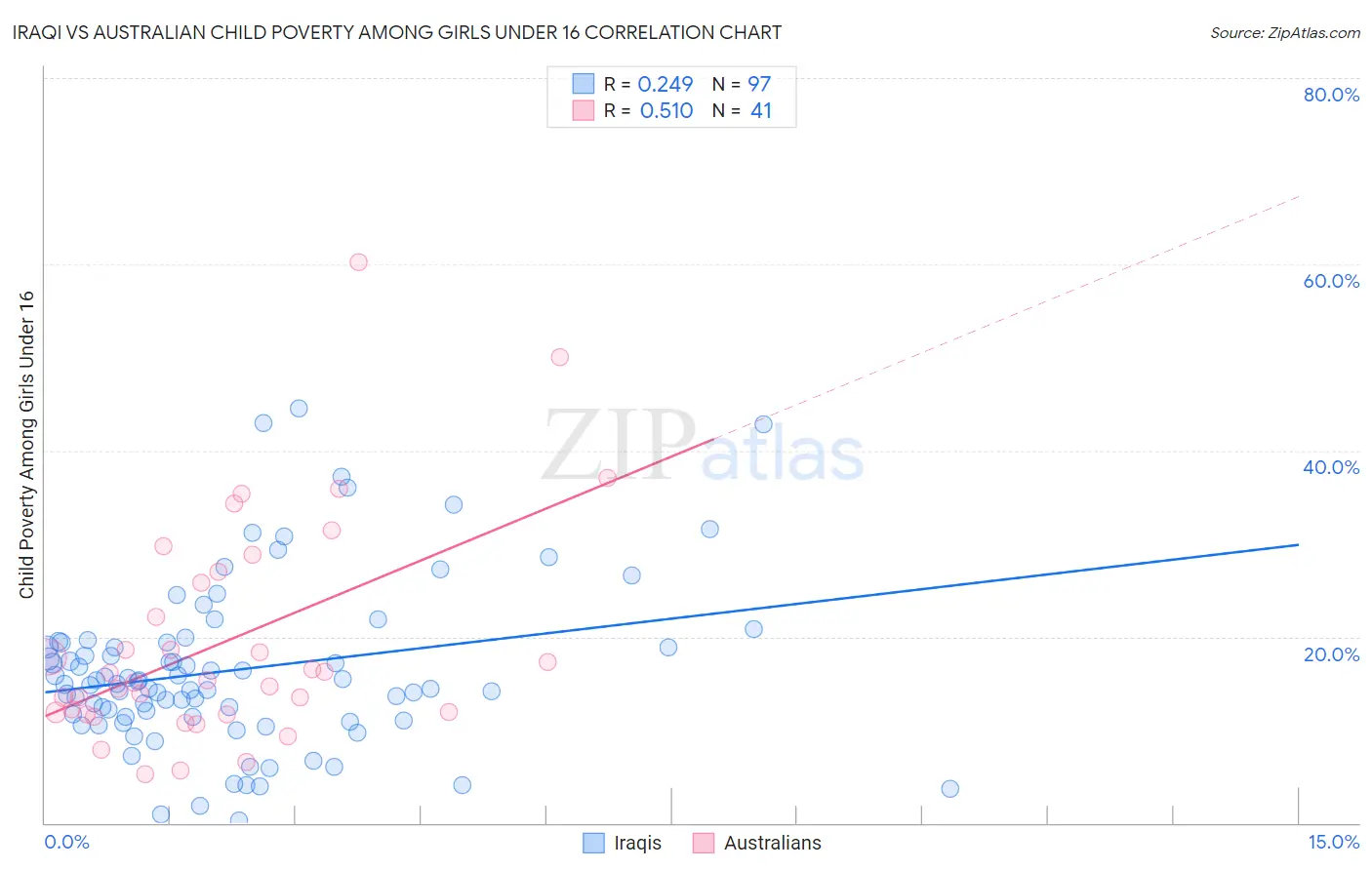 Iraqi vs Australian Child Poverty Among Girls Under 16