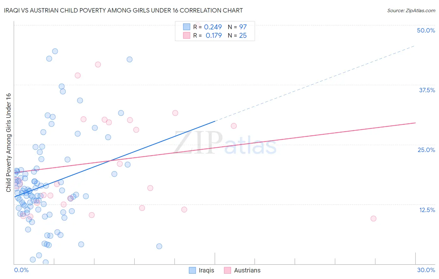 Iraqi vs Austrian Child Poverty Among Girls Under 16