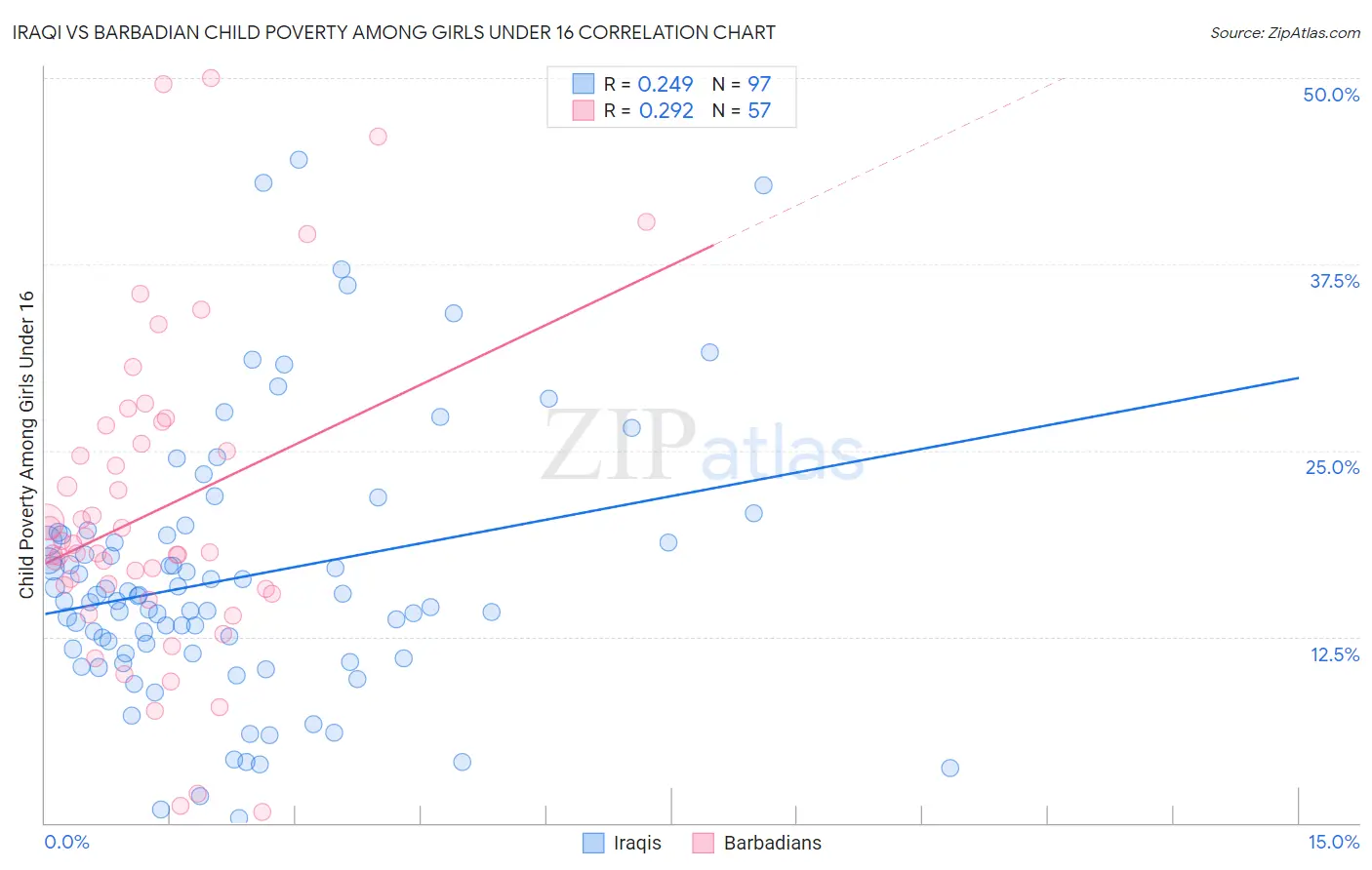 Iraqi vs Barbadian Child Poverty Among Girls Under 16
