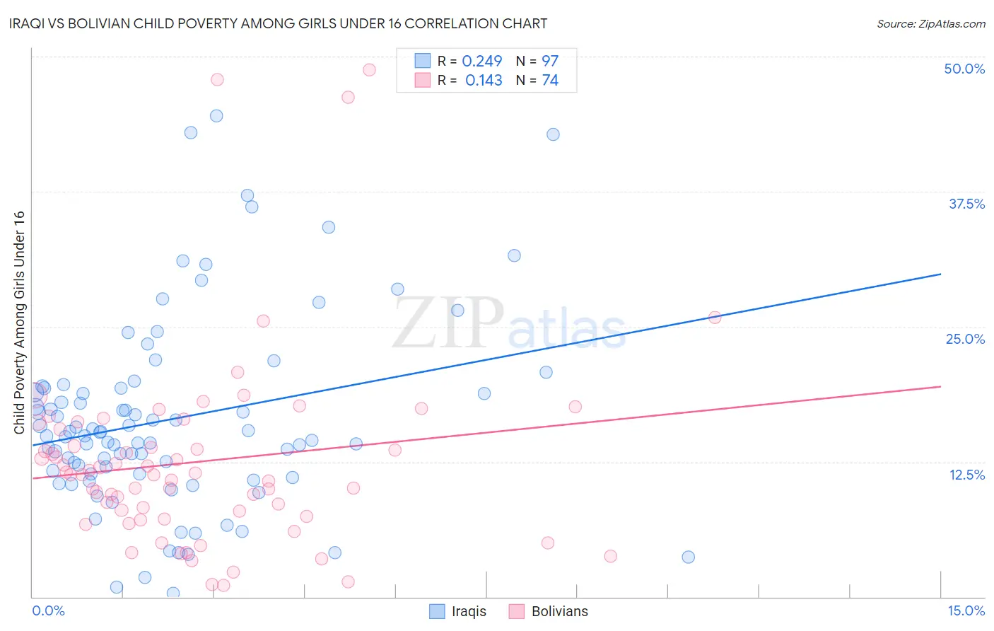 Iraqi vs Bolivian Child Poverty Among Girls Under 16