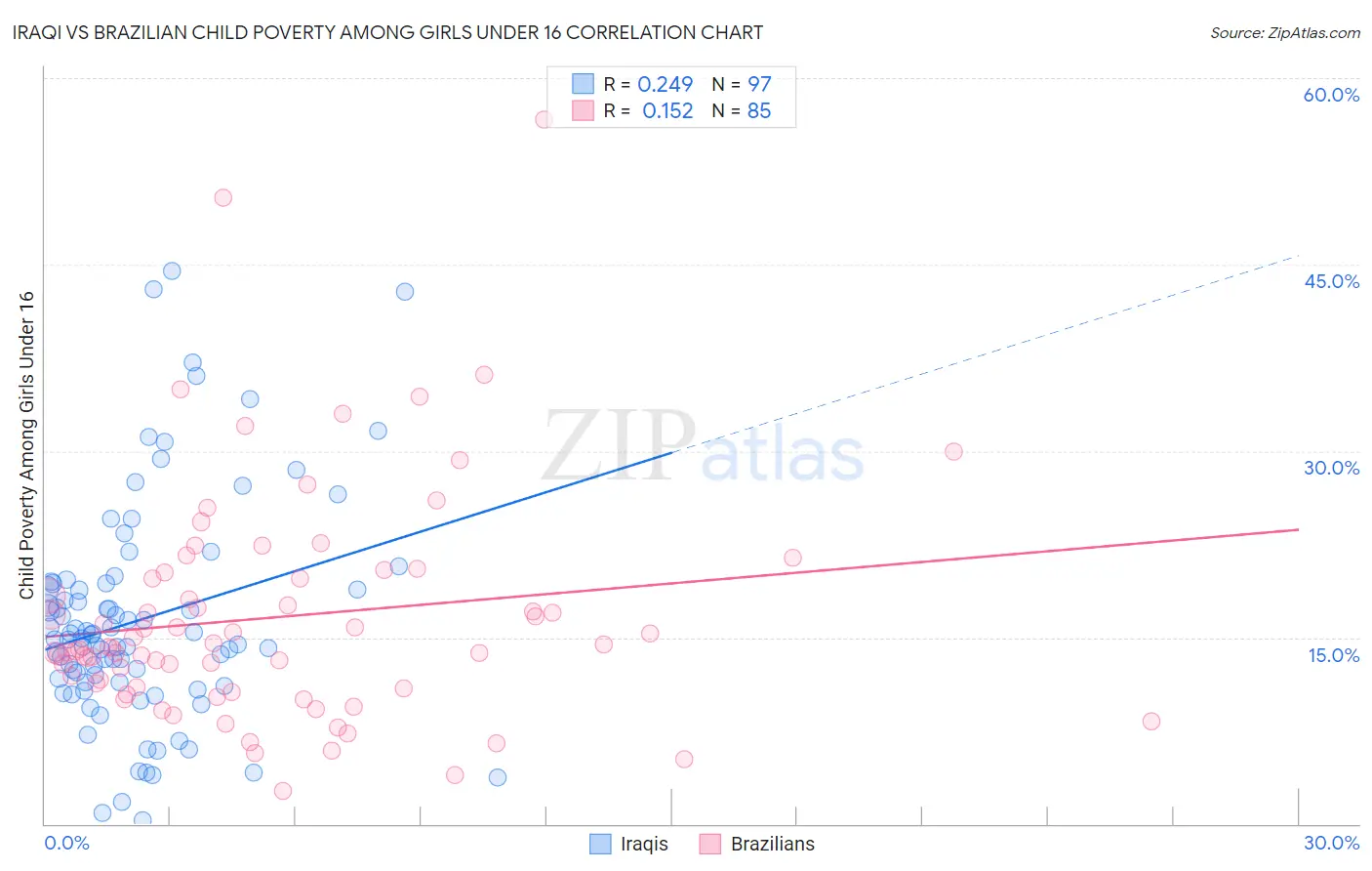 Iraqi vs Brazilian Child Poverty Among Girls Under 16