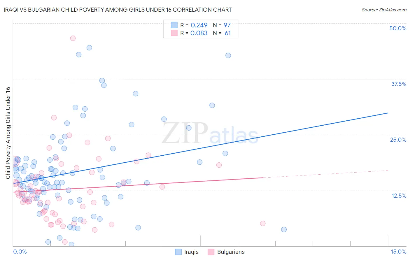 Iraqi vs Bulgarian Child Poverty Among Girls Under 16