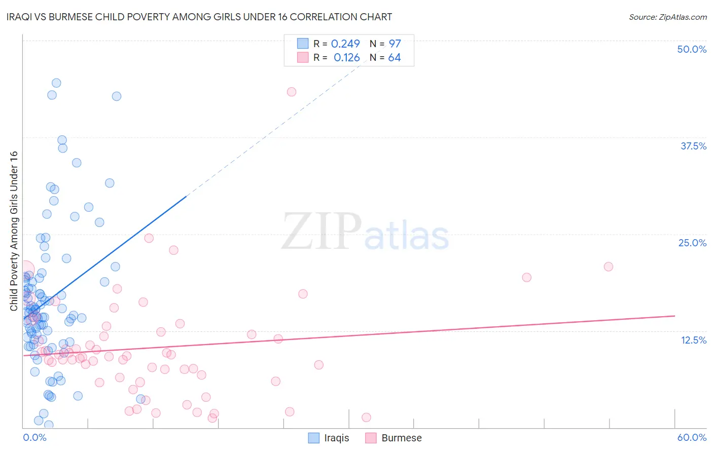 Iraqi vs Burmese Child Poverty Among Girls Under 16