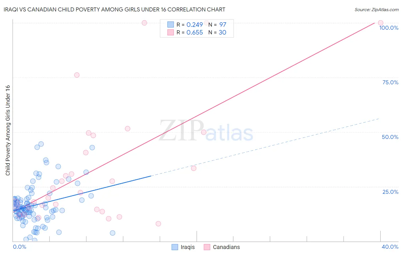 Iraqi vs Canadian Child Poverty Among Girls Under 16