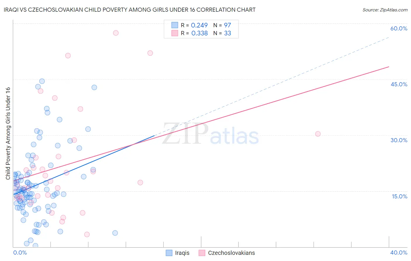 Iraqi vs Czechoslovakian Child Poverty Among Girls Under 16