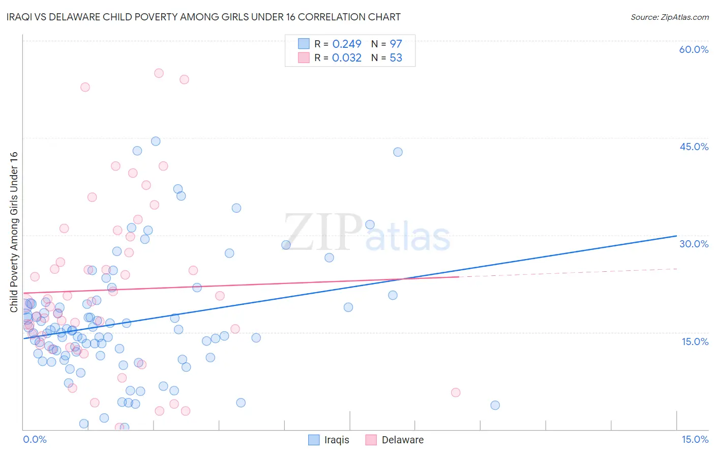 Iraqi vs Delaware Child Poverty Among Girls Under 16