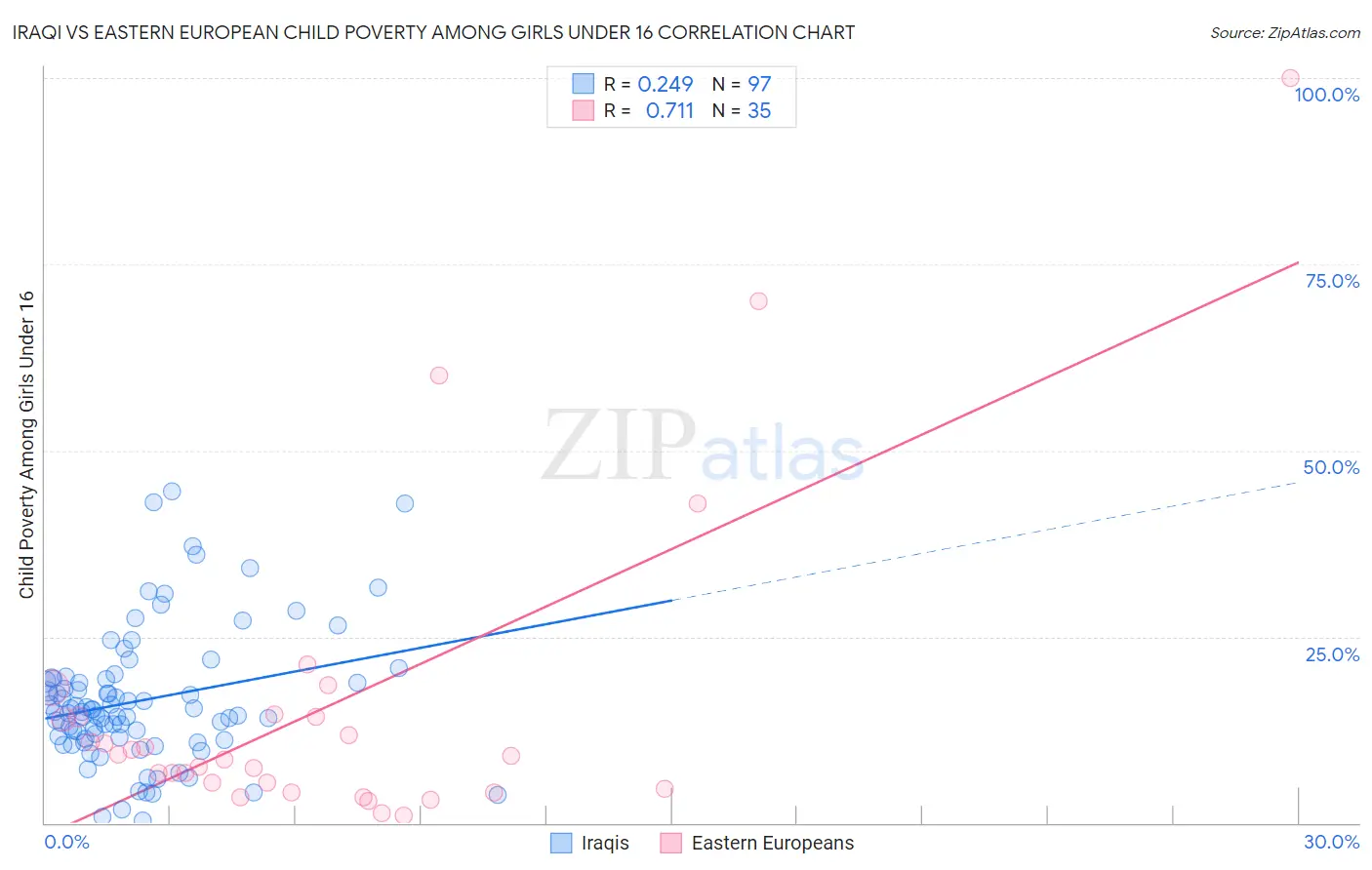 Iraqi vs Eastern European Child Poverty Among Girls Under 16