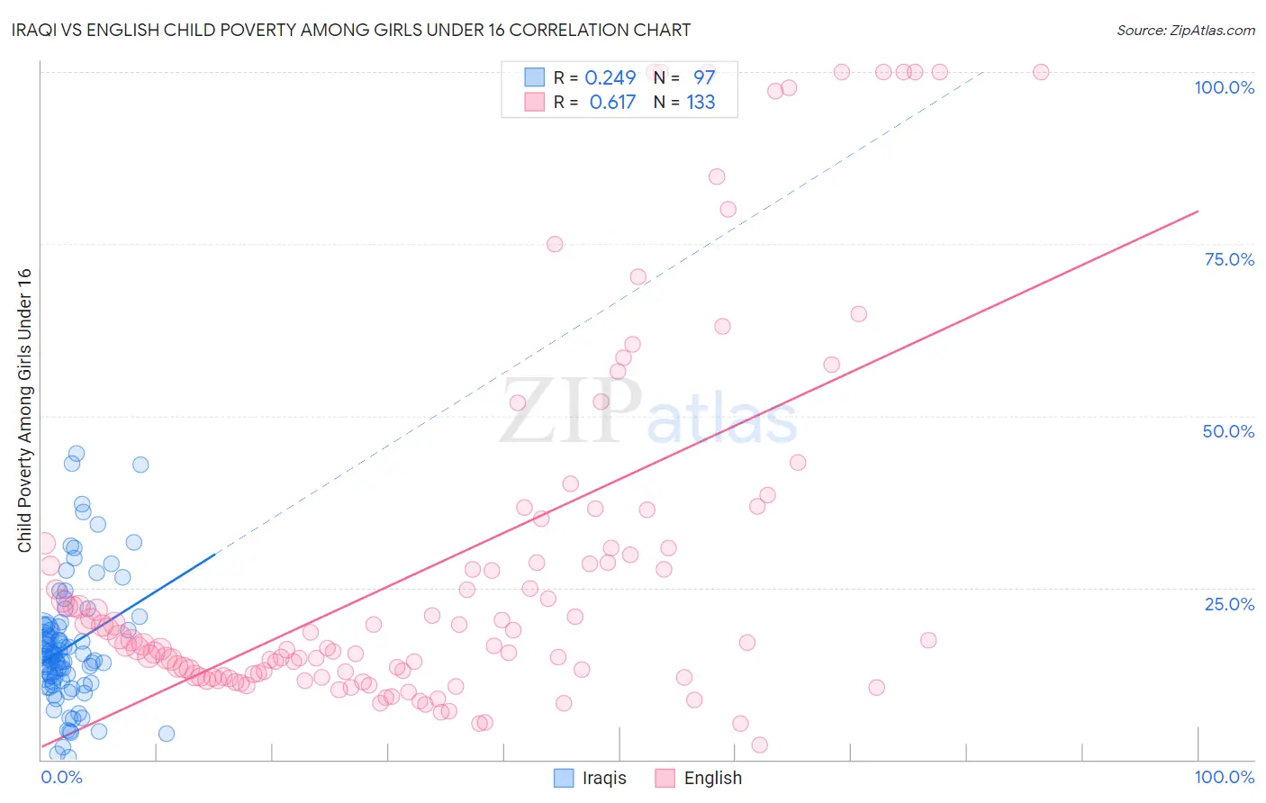 Iraqi vs English Child Poverty Among Girls Under 16