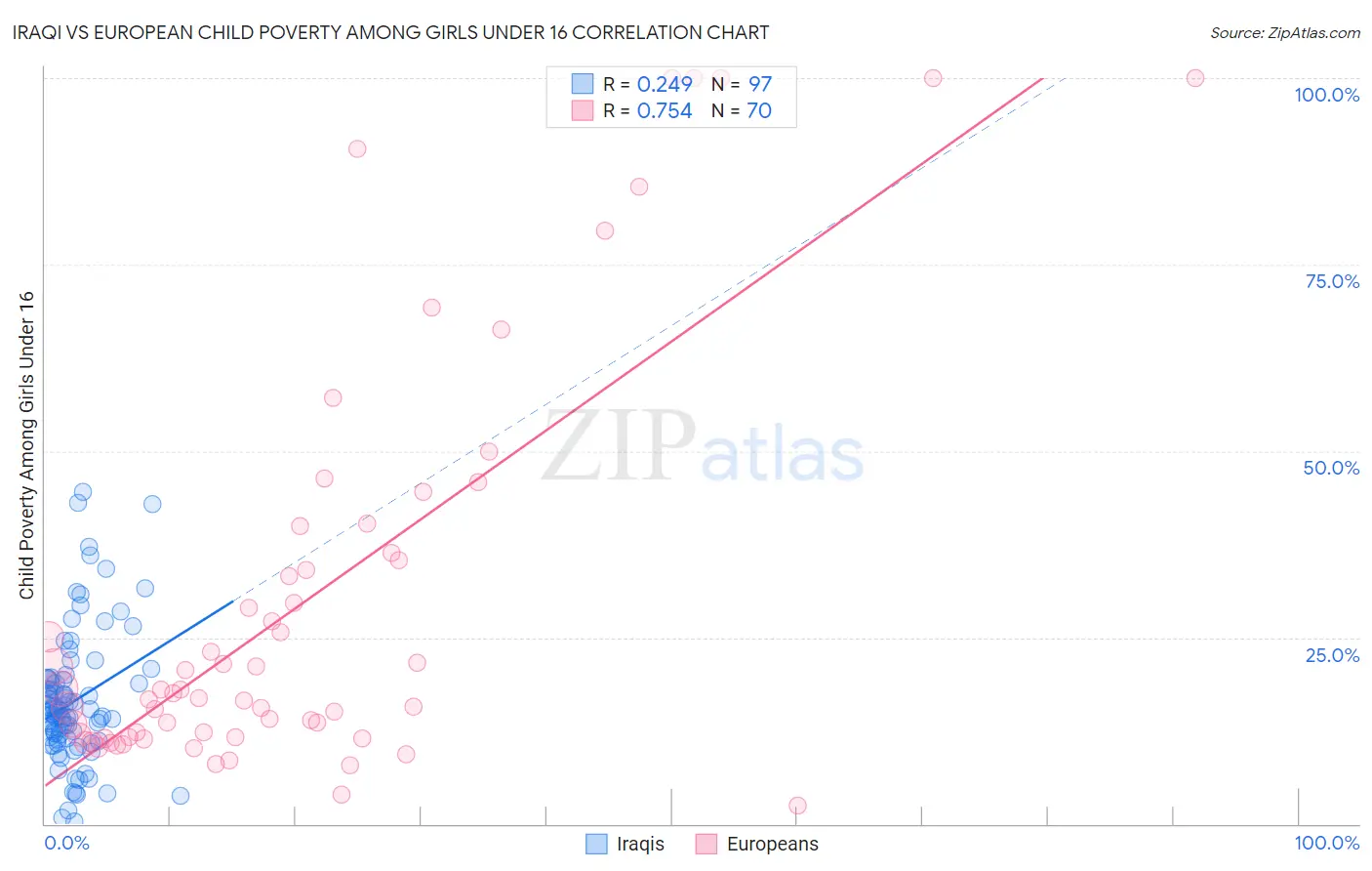 Iraqi vs European Child Poverty Among Girls Under 16