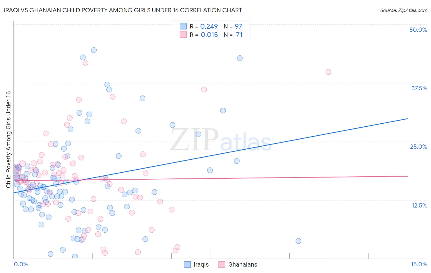 Iraqi vs Ghanaian Child Poverty Among Girls Under 16