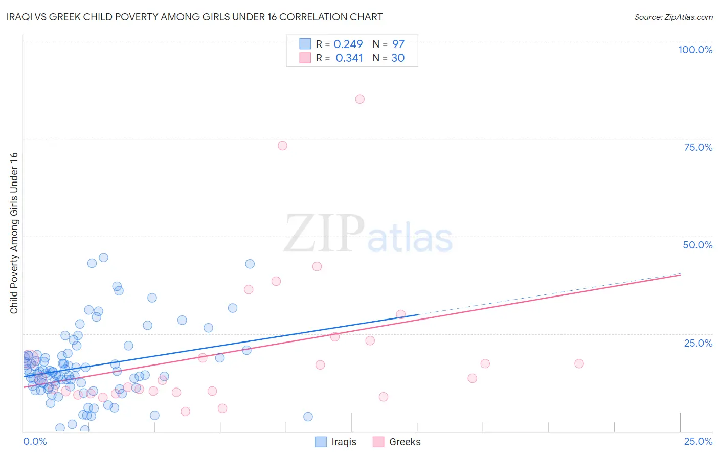 Iraqi vs Greek Child Poverty Among Girls Under 16