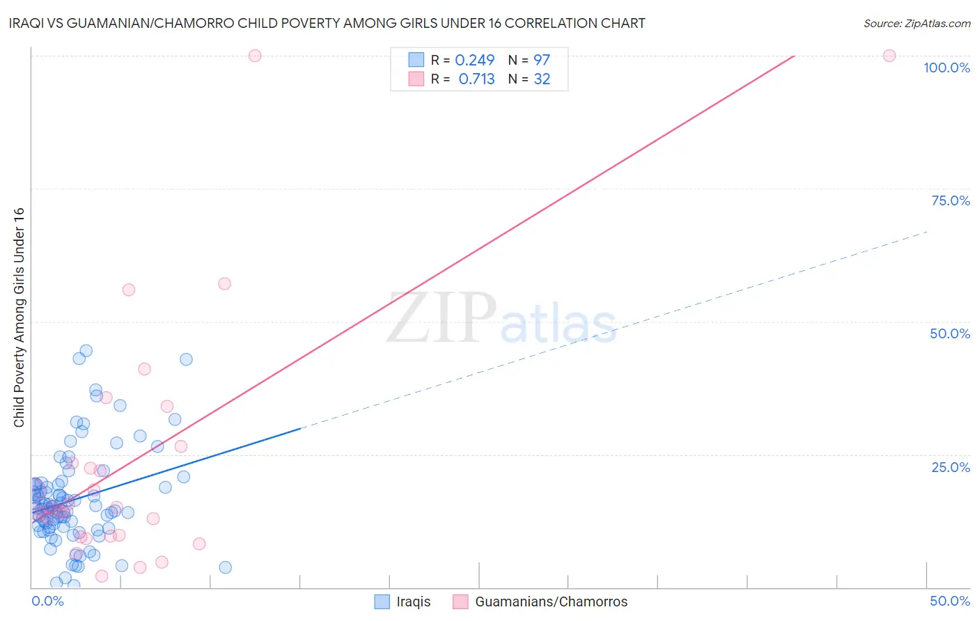Iraqi vs Guamanian/Chamorro Child Poverty Among Girls Under 16