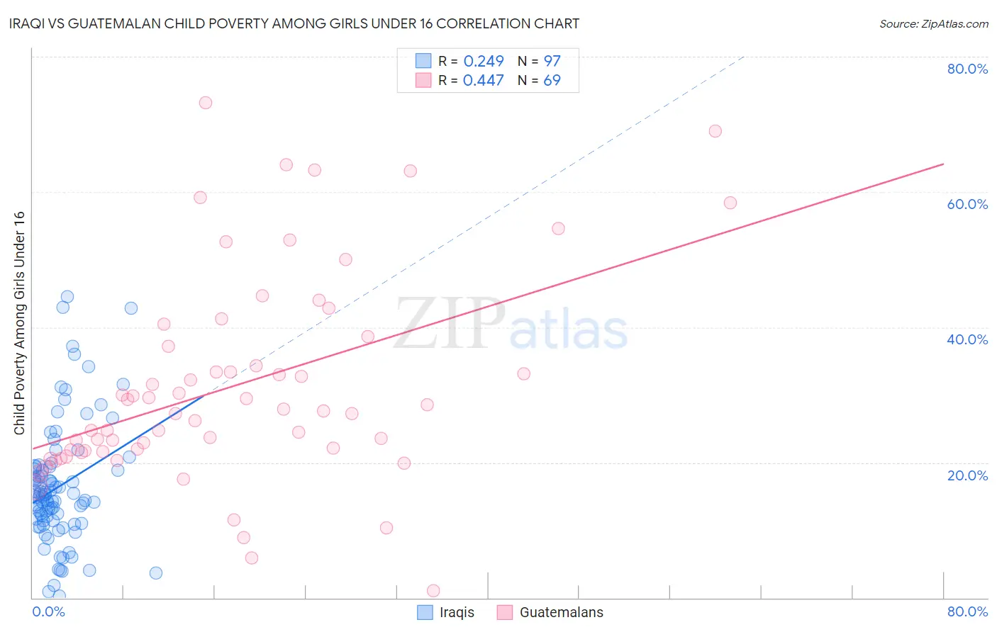 Iraqi vs Guatemalan Child Poverty Among Girls Under 16