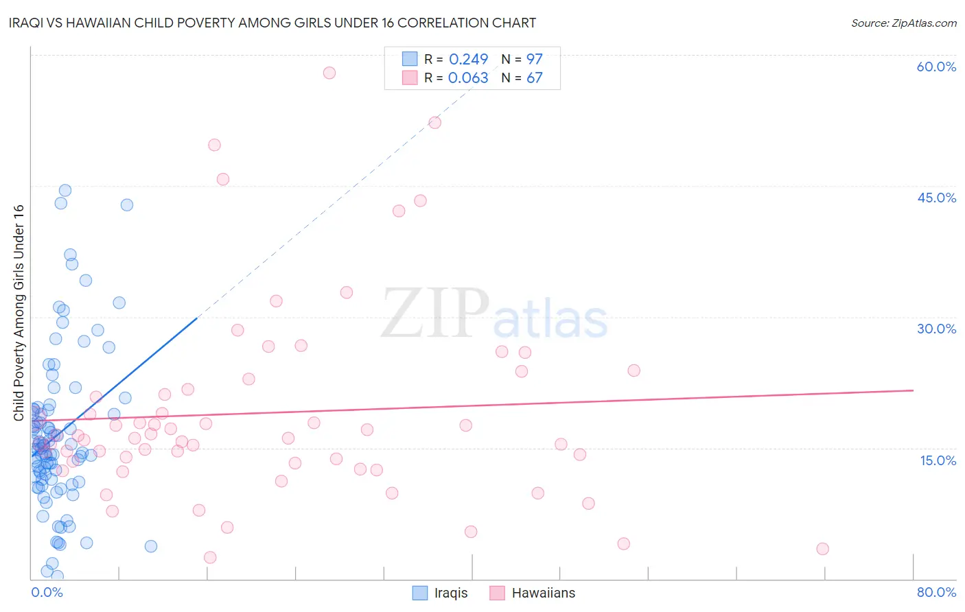 Iraqi vs Hawaiian Child Poverty Among Girls Under 16