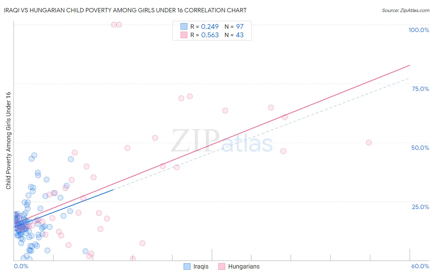 Iraqi vs Hungarian Child Poverty Among Girls Under 16