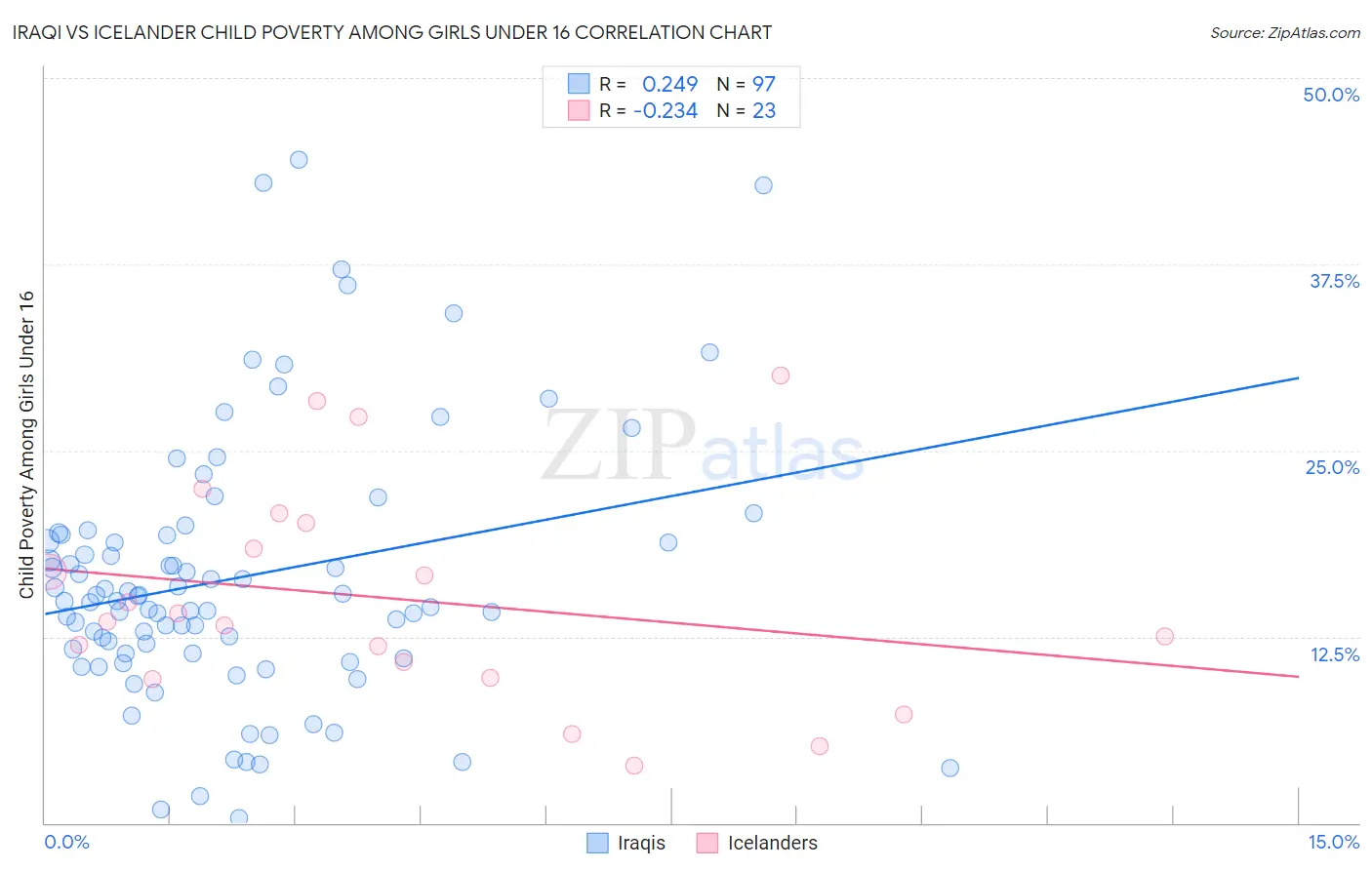 Iraqi vs Icelander Child Poverty Among Girls Under 16