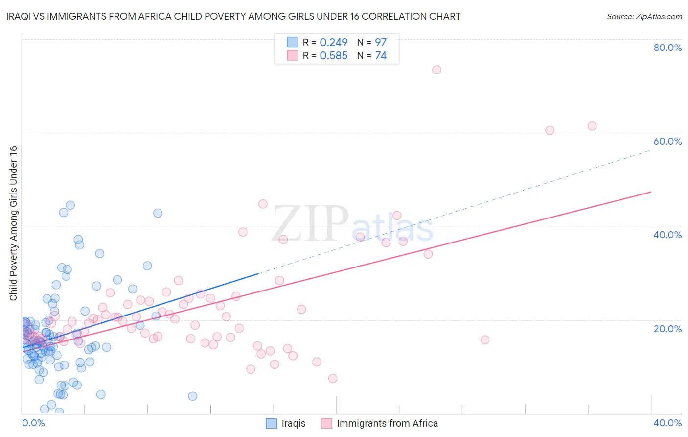 Iraqi vs Immigrants from Africa Child Poverty Among Girls Under 16