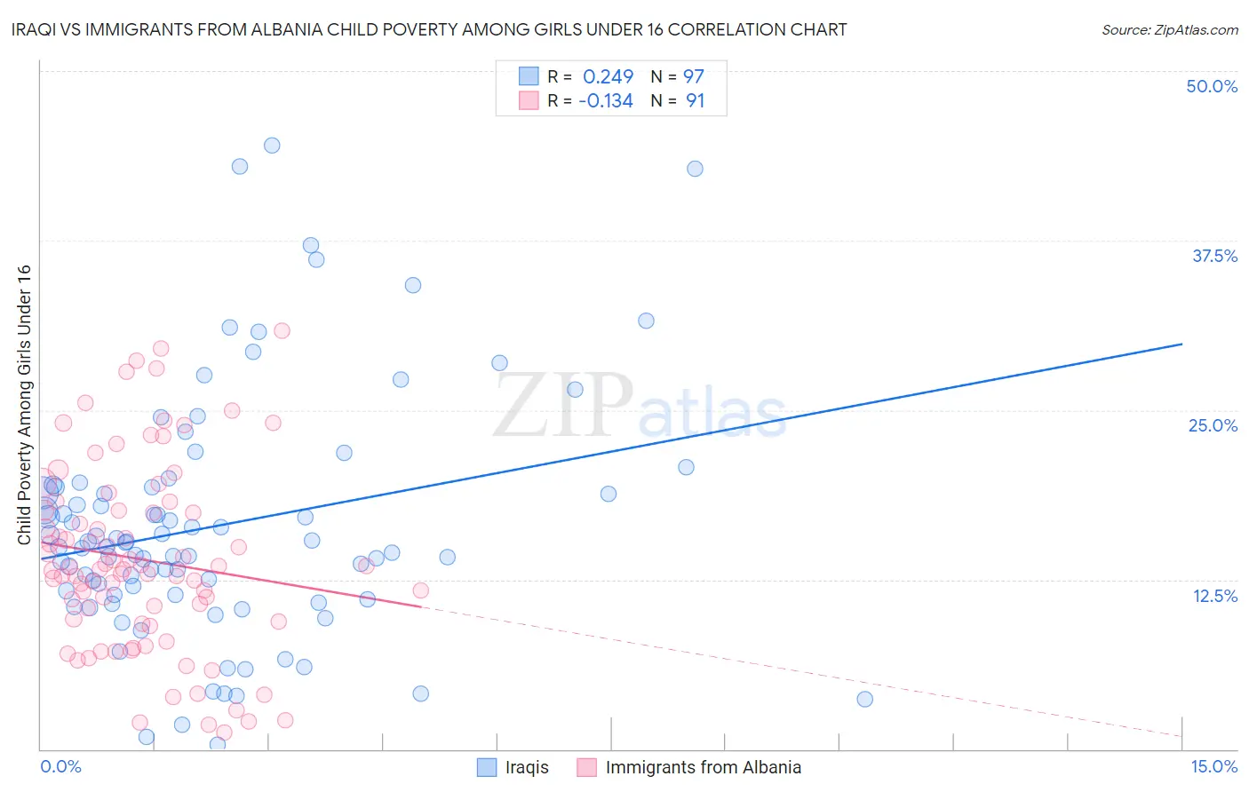 Iraqi vs Immigrants from Albania Child Poverty Among Girls Under 16