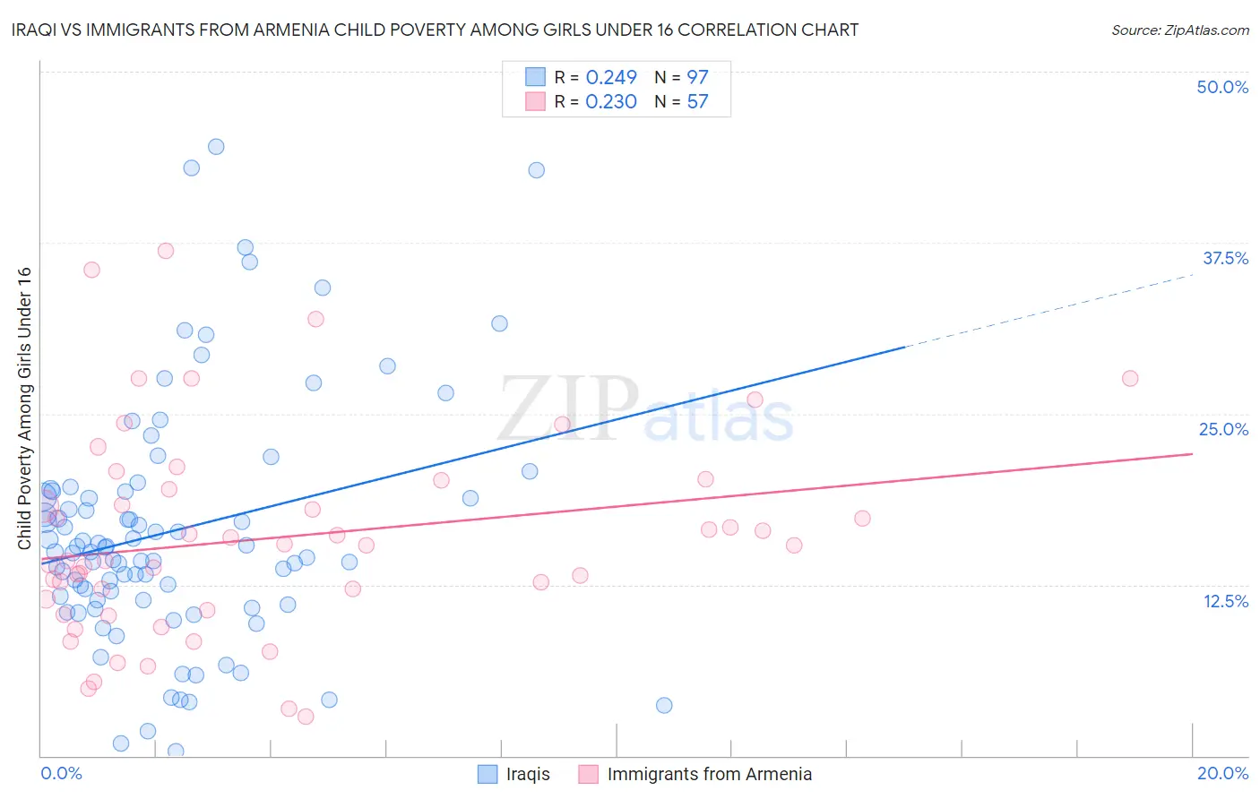 Iraqi vs Immigrants from Armenia Child Poverty Among Girls Under 16