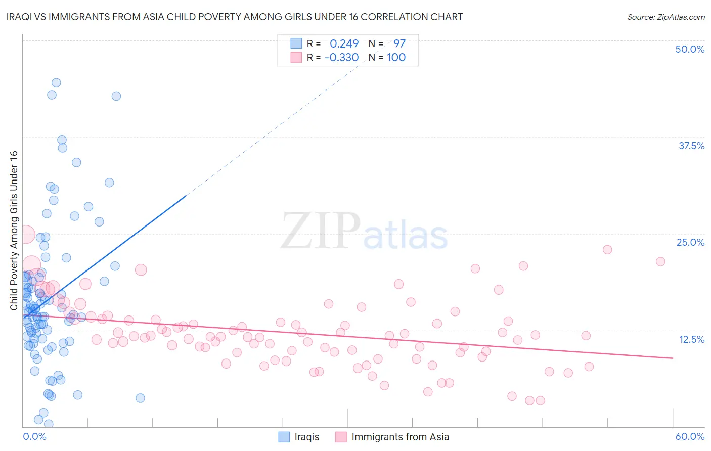 Iraqi vs Immigrants from Asia Child Poverty Among Girls Under 16