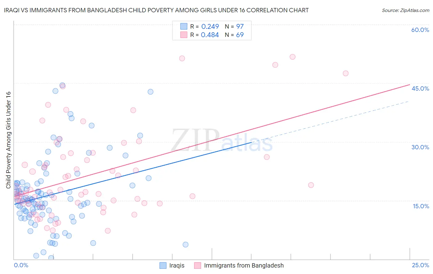 Iraqi vs Immigrants from Bangladesh Child Poverty Among Girls Under 16