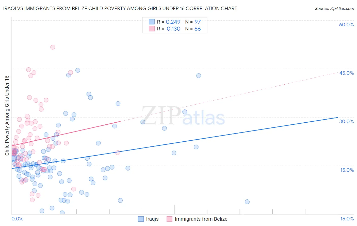 Iraqi vs Immigrants from Belize Child Poverty Among Girls Under 16