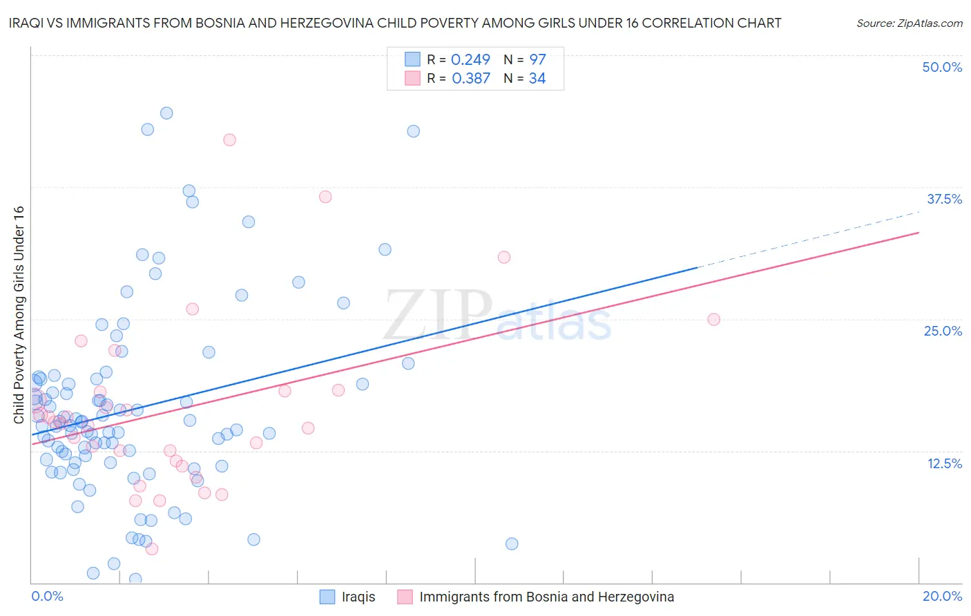 Iraqi vs Immigrants from Bosnia and Herzegovina Child Poverty Among Girls Under 16