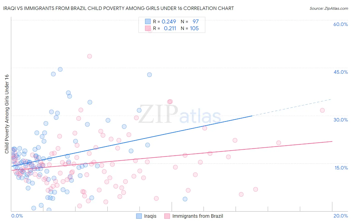 Iraqi vs Immigrants from Brazil Child Poverty Among Girls Under 16