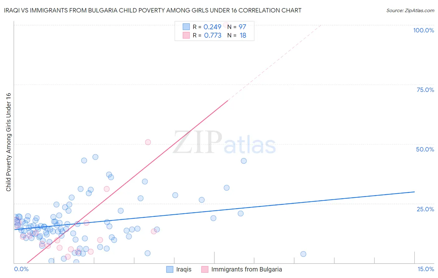 Iraqi vs Immigrants from Bulgaria Child Poverty Among Girls Under 16