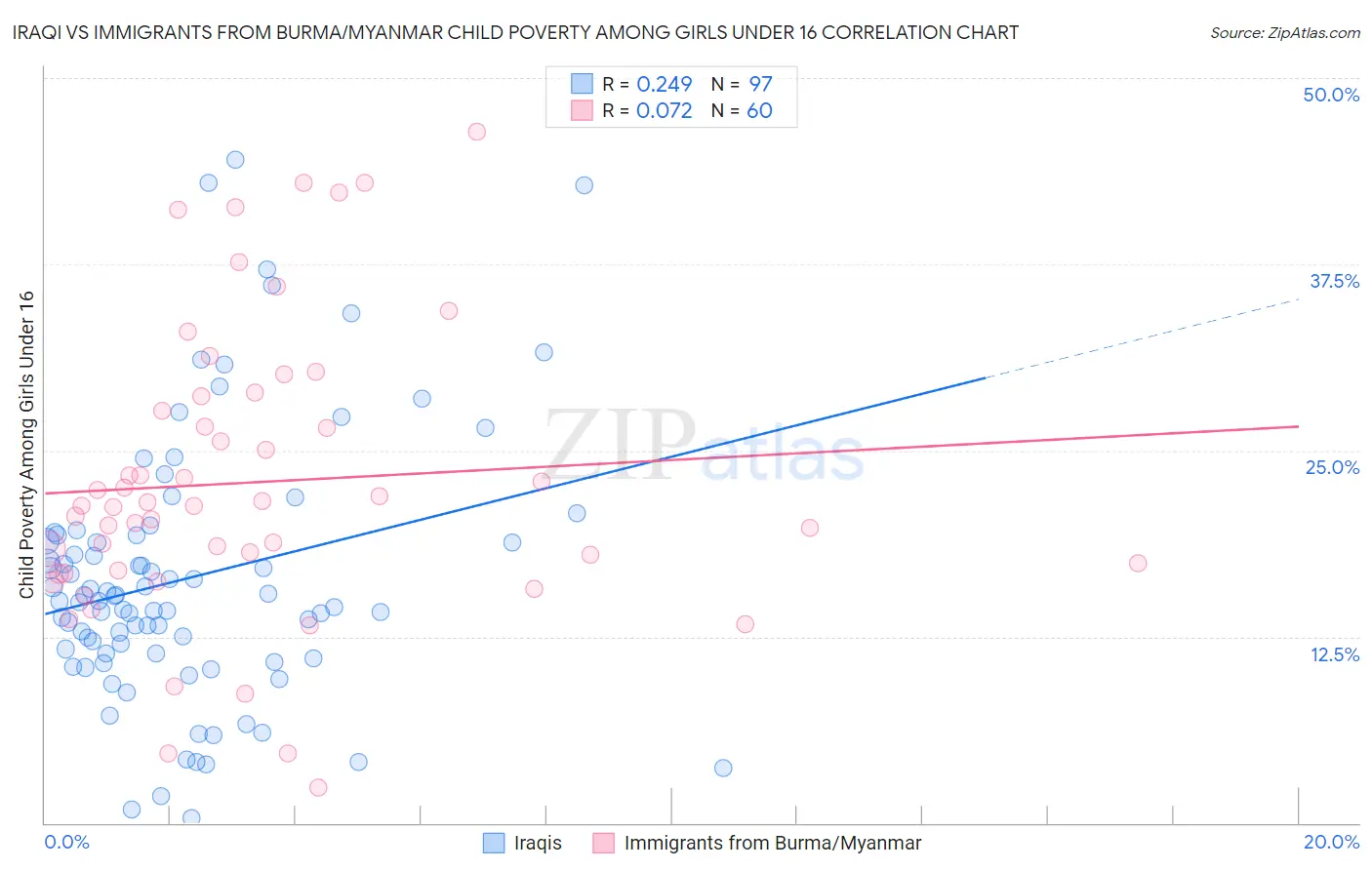 Iraqi vs Immigrants from Burma/Myanmar Child Poverty Among Girls Under 16