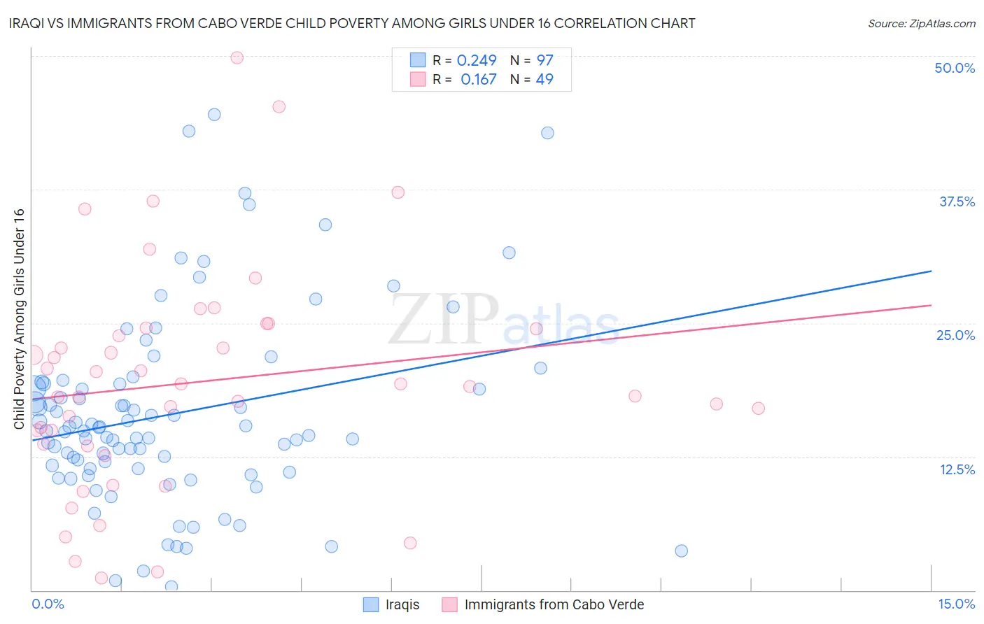 Iraqi vs Immigrants from Cabo Verde Child Poverty Among Girls Under 16