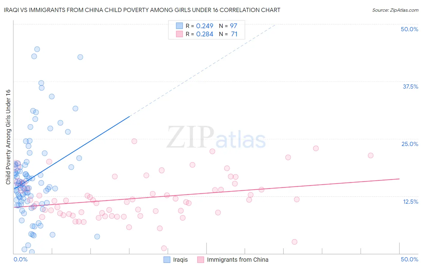 Iraqi vs Immigrants from China Child Poverty Among Girls Under 16