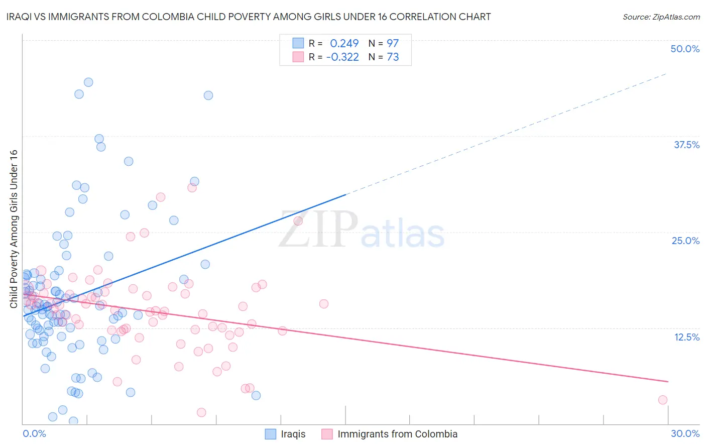 Iraqi vs Immigrants from Colombia Child Poverty Among Girls Under 16