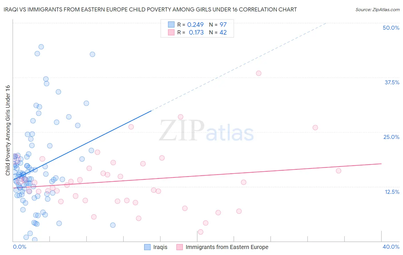 Iraqi vs Immigrants from Eastern Europe Child Poverty Among Girls Under 16